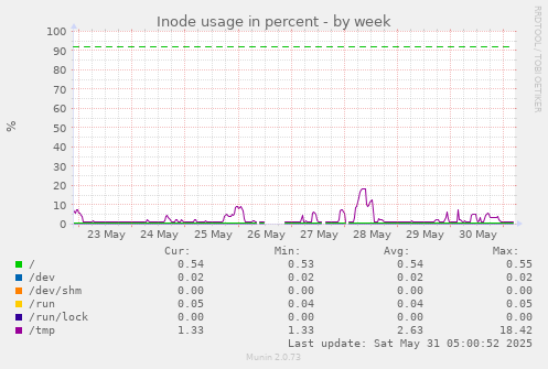 Inode usage in percent