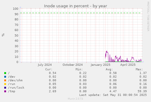 Inode usage in percent