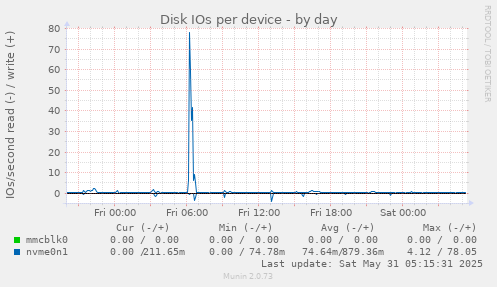 Disk IOs per device