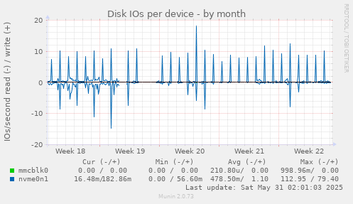 Disk IOs per device