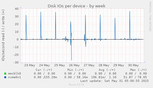 Disk IOs per device
