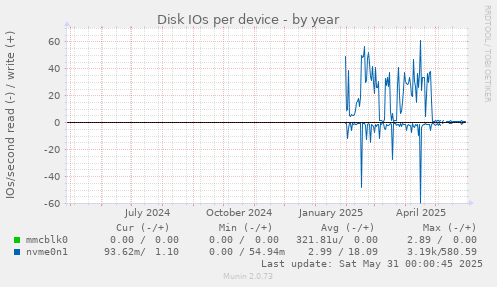 Disk IOs per device