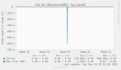 IOs for /dev/mmcblk0
