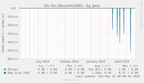 IOs for /dev/mmcblk0