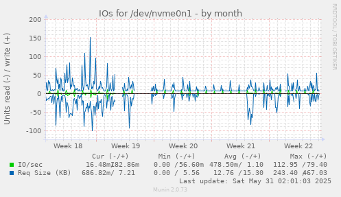 IOs for /dev/nvme0n1