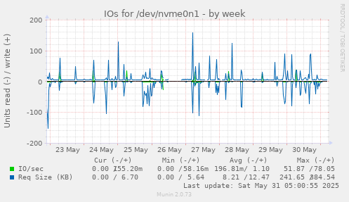 IOs for /dev/nvme0n1