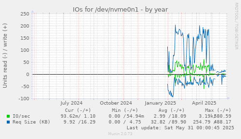 IOs for /dev/nvme0n1