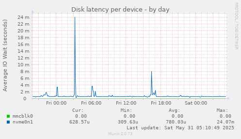 Disk latency per device