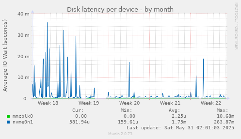 Disk latency per device