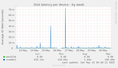 Disk latency per device