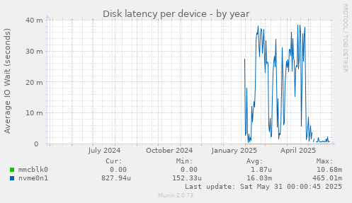 Disk latency per device