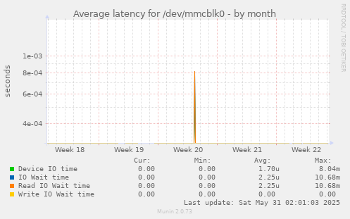 Average latency for /dev/mmcblk0