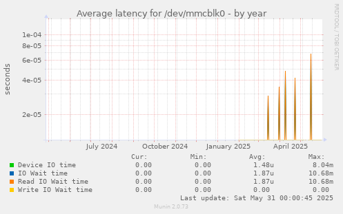 Average latency for /dev/mmcblk0