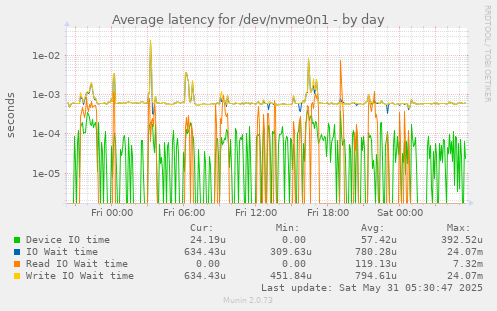 Average latency for /dev/nvme0n1