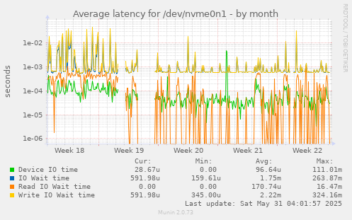 Average latency for /dev/nvme0n1