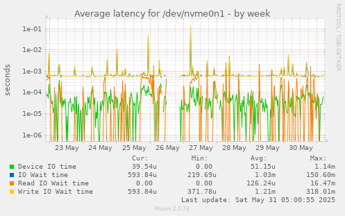 Average latency for /dev/nvme0n1