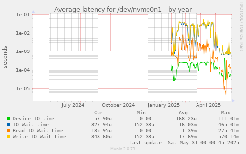 Average latency for /dev/nvme0n1
