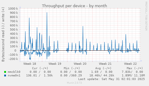 Throughput per device