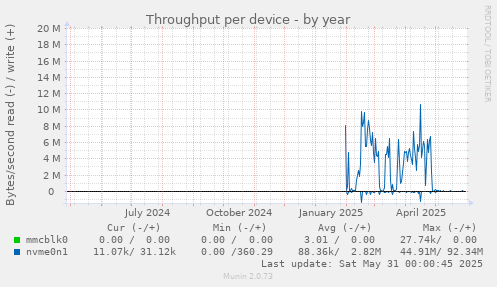 Throughput per device