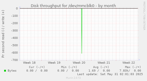 Disk throughput for /dev/mmcblk0