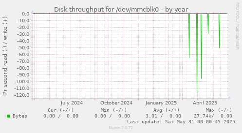 Disk throughput for /dev/mmcblk0