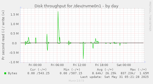 Disk throughput for /dev/nvme0n1