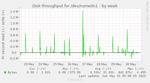 Disk throughput for /dev/nvme0n1