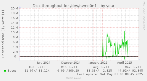 Disk throughput for /dev/nvme0n1