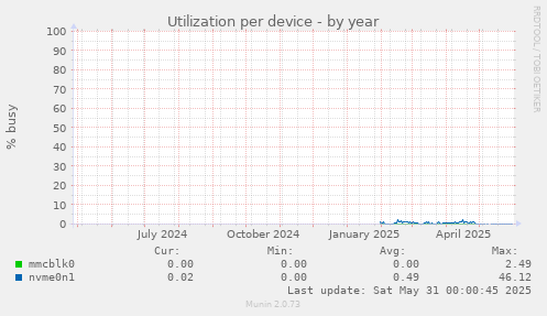 Utilization per device