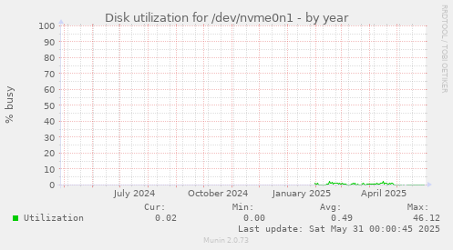 Disk utilization for /dev/nvme0n1
