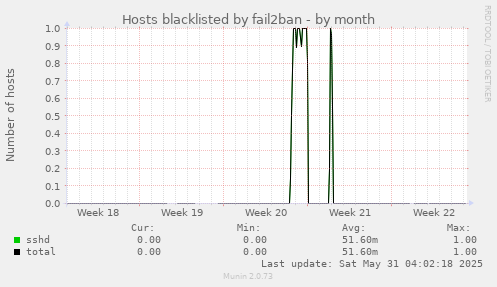 Hosts blacklisted by fail2ban