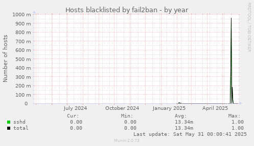 Hosts blacklisted by fail2ban