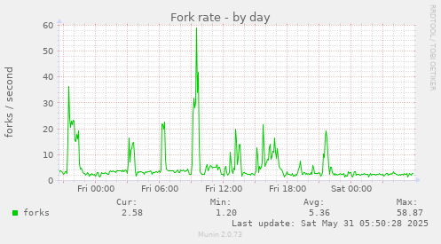 Fork rate