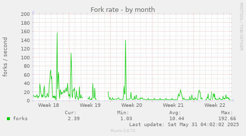 Fork rate