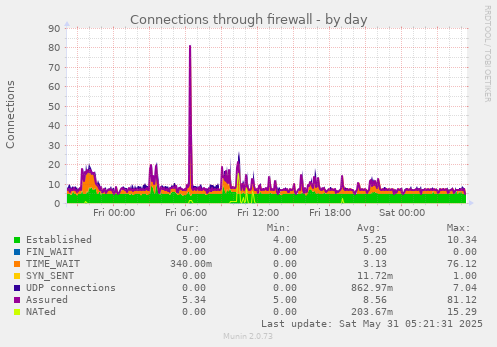 Connections through firewall