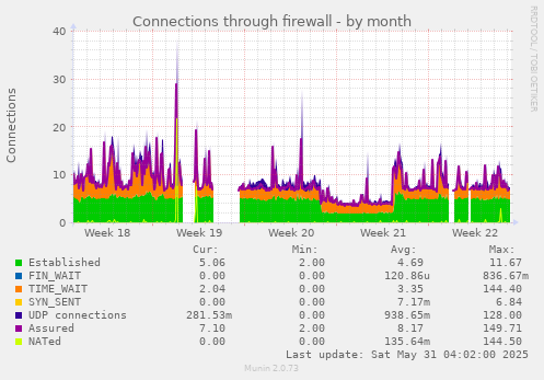 Connections through firewall