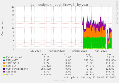Connections through firewall