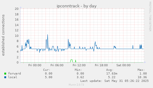 ipconntrack