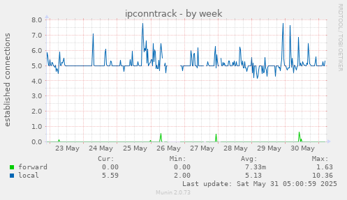 ipconntrack