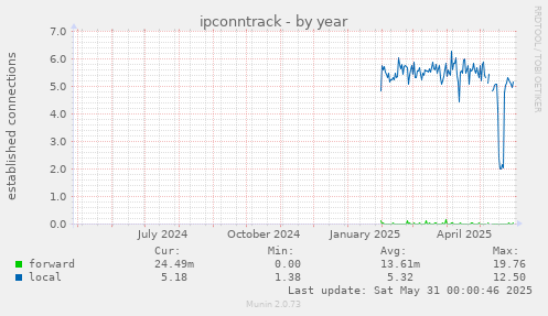 ipconntrack