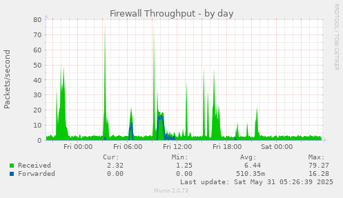 Firewall Throughput