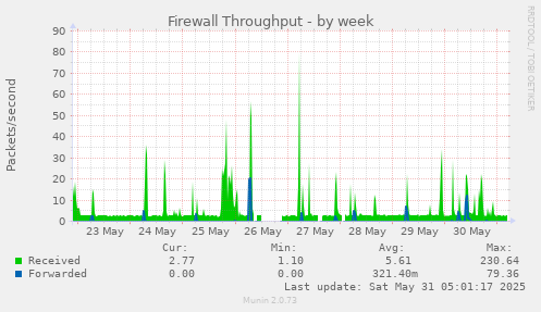 Firewall Throughput