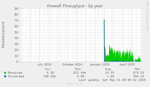 Firewall Throughput