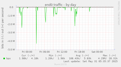 end0 traffic