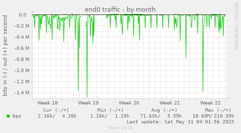 end0 traffic