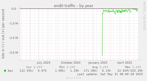 end0 traffic