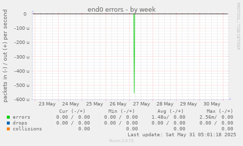 end0 errors
