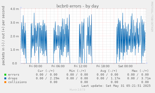 lxcbr0 errors
