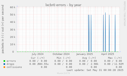 lxcbr0 errors