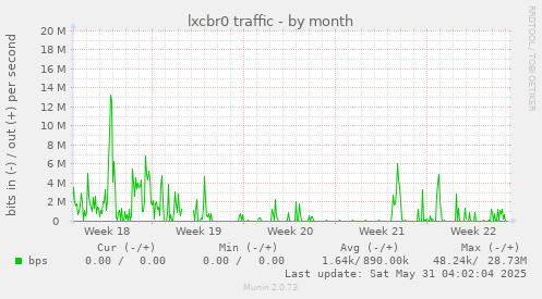 lxcbr0 traffic